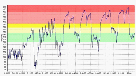 The physiological response to standardized training set – S.B. – 25.09.2014 – Blood Lactate Concentration: 12.7mM 